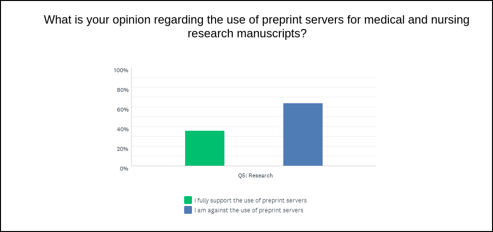 Bar chart showing the responses to question one from the online survey, where 35% agreed with option 1 and 65% agreed with option 2.