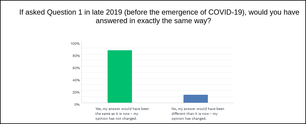 Bar chart showing the responses to question two from the online survey, where 86% agreed with option 1 and 14% agreed with option 2.