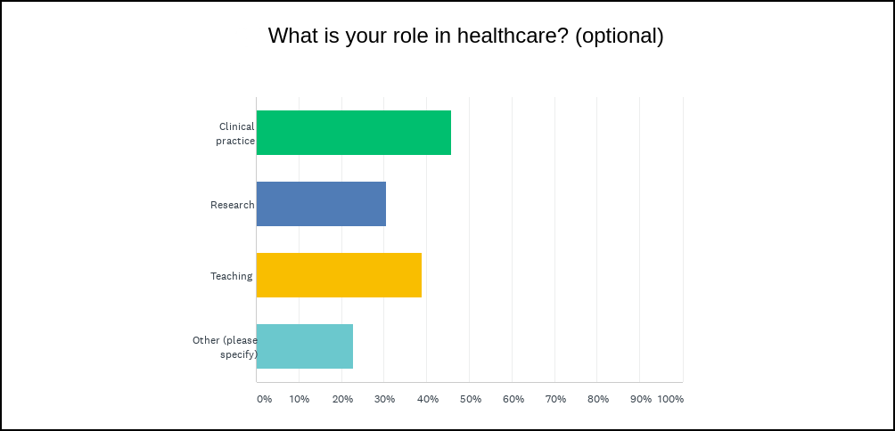 Bar chart showing the four roles most widely reported by respondents in question five: clinical practice (46%), research (31%), teaching (39%), and other (22%).