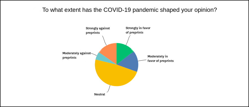 Pie chart showing the responses to question three from the online survey, with percentages shown for five responses on the Likert scale. 