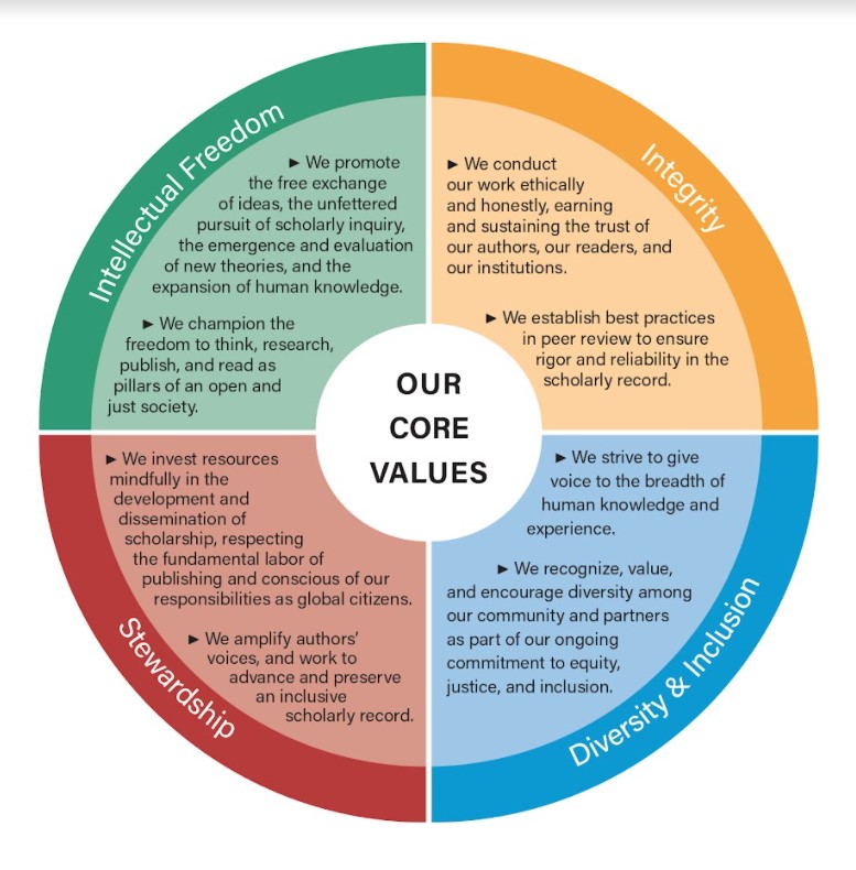 Diagram
Our Core Values Diagram, includes Integrity; Diversity & Inclusion; Stewardship; and Intellectual Freedom
Description automatically generated